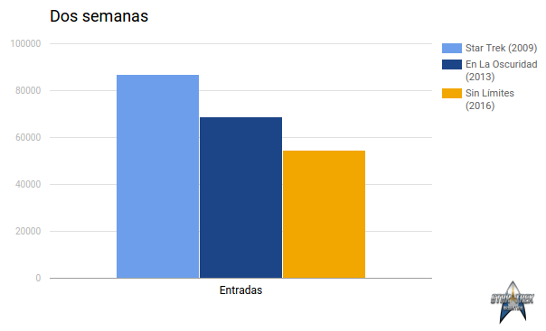 Sin Límites comparativa